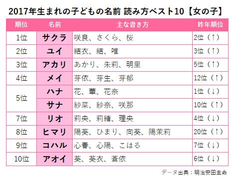 画像 写真 フォトギャラ 18年 生まれ年別名前調査 ランキング2枚目 Eltha エルザ