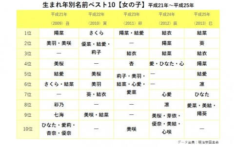 画像 写真 フォトギャラ 子どもの名前で振り返る 平成30年史 18枚目 Eltha エルザ