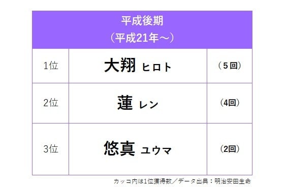 �y��������z�j�̎q�̖��O�A��ʊl��TOP3