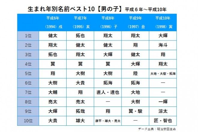 ���܂�N�ʖ��O�x�X�g10�i�j�̎q�j����6�N�`����10�N