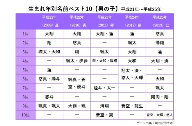 ���܂�N�ʖ��O�x�X�g10�i�j�̎q�j����21�N�`����25�N