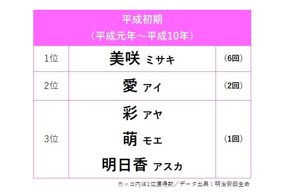 �y���������z���̎q�̖��O�A��ʊl��TOP3