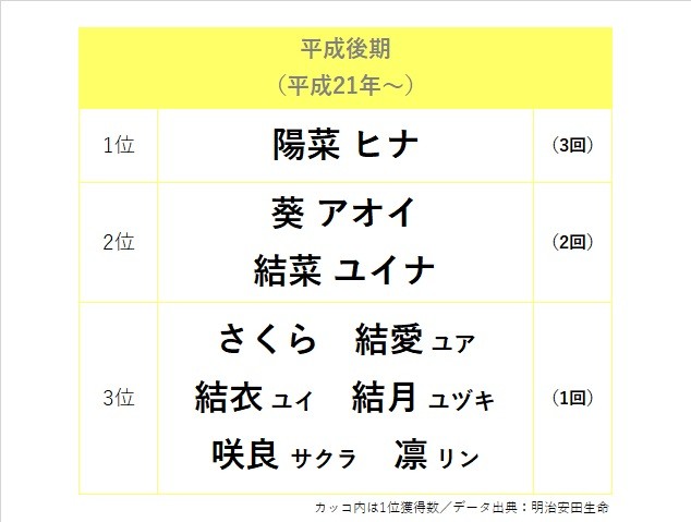 �y��������z���̎q�̖��O�A��ʊl��TOP3