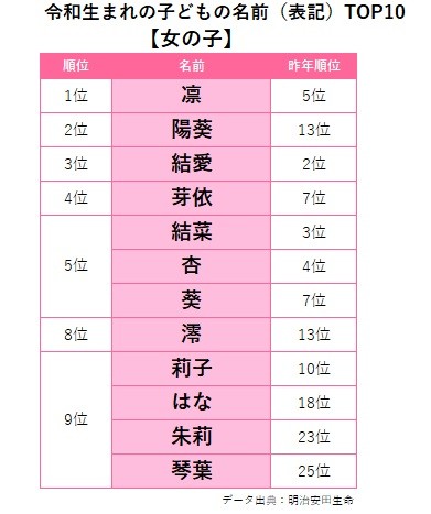 画像 写真 ランキング 令和初 19年生まれの子どもの名前調査11枚目 Eltha エルザ