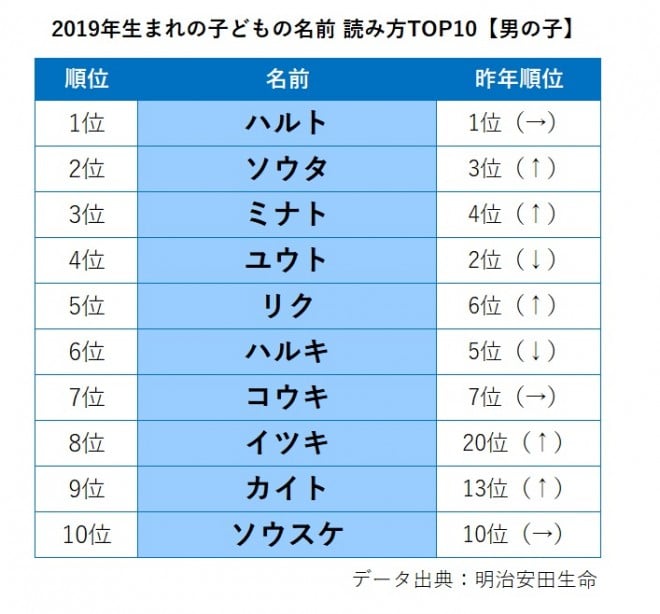 画像 写真 ランキング 令和初 19年生まれの子どもの名前調査2枚目 Eltha エルザ