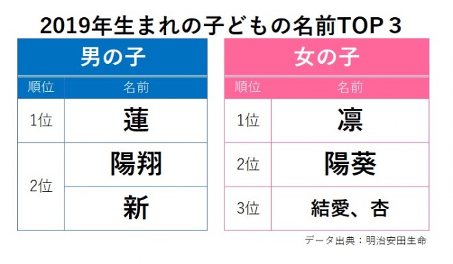 画像 写真 ランキング 令和初 19年生まれの子どもの名前調査2枚目 Eltha エルザ