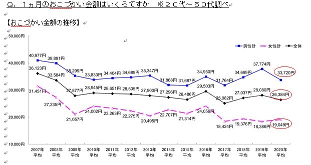 画像まとめ｜明治安田生命による「家計」に関するアンケートデータ ｜eltha（エルザ）