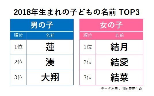 画像 写真 ランキング 年生まれの子どもの名前調査12枚目 Eltha エルザ