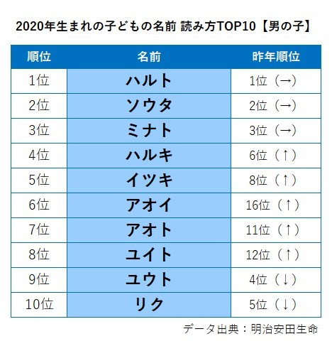 画像 写真 ランキング 年生まれの子どもの名前調査4枚目 Eltha エルザ