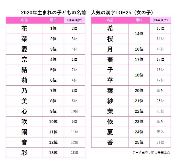 画像 写真 ランキング 年生まれの子どもの名前調査8枚目 Eltha エルザ