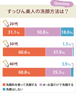 秋冬は 洗顔料洗顔 ですっぴん美人に すっぴん美人の秘訣 2ページ目 コスメ スキンケア特集 Eltha