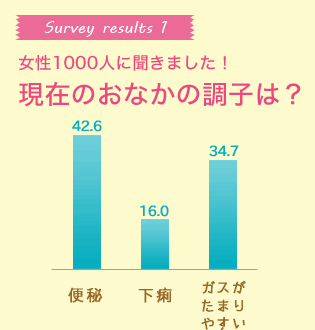 Survey results1　女性1000人に聞きました！現在のおなかの調子は？